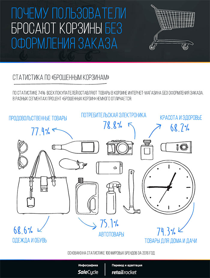 Почему покупатели уходят из интернет-магазина без покупок: исследование &laquo;брошенных корзин&raquo;