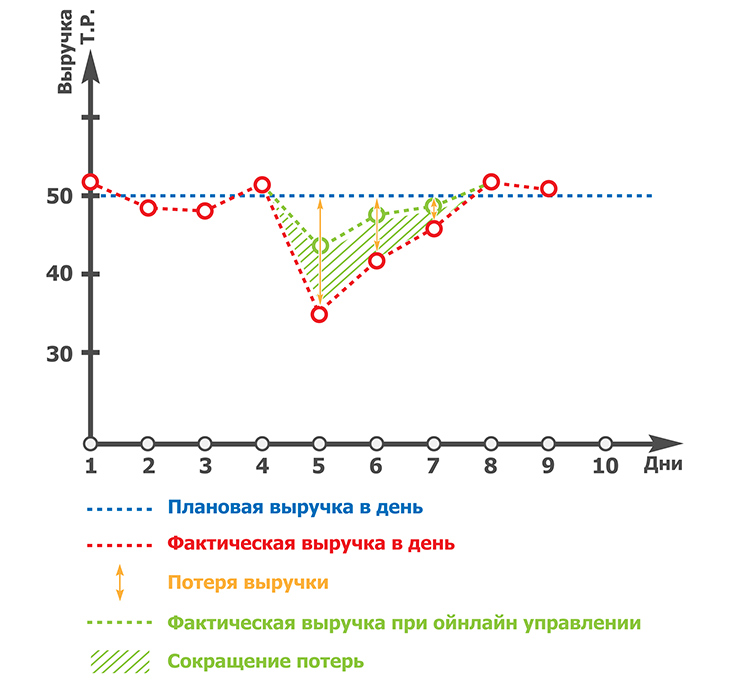 Онлайн-управление продажами: помощь региональным сетям в конкуренции в федералами