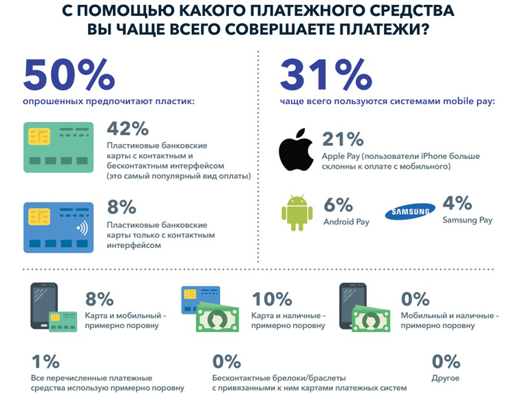 Карты, деньги, Apple Pay: какие платежные средства предпочитают россияне?