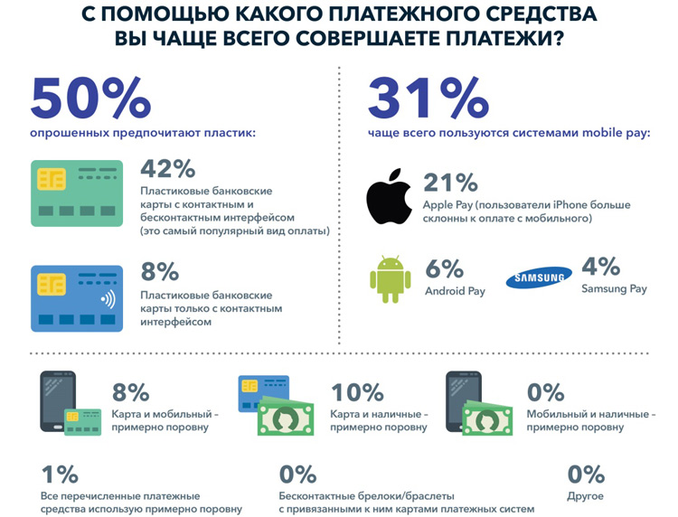 Карты, деньги, Apple Pay: какие платежные средства предпочитают россияне? Карты, деньги, Apple Pay: какие платежные средства предпочитают россияне?