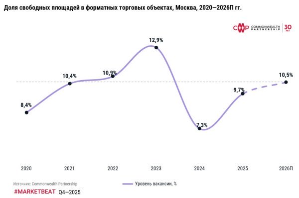 Доля свободных площадей в форматных торговых объектах, Москва, 2020—2026П гг..jpg