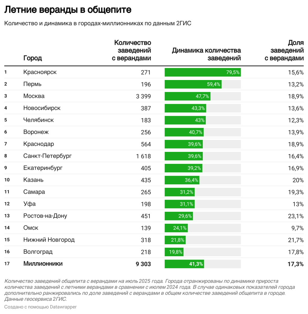 Число заведений общепита с летними верандами в России выросло почти вдвое Число заведений общепита с летними верандами в России выросло почти вдвое