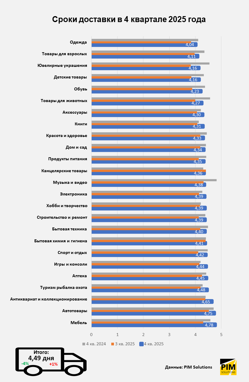 Итоги 4 квартала и всего 2025 года в российском e-commerce