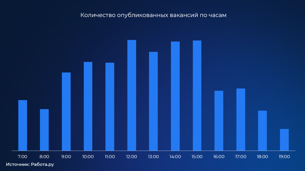 Количество вакансий по часам