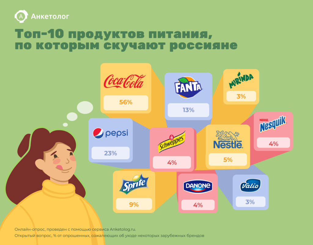 Названы топ-10 продуктовых брендов, которых не хватает россиянам