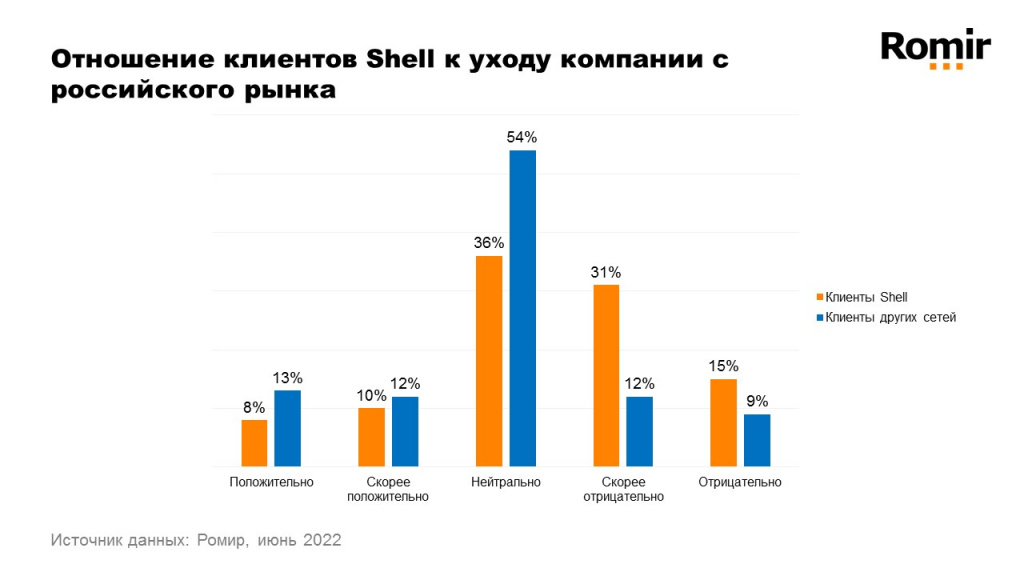 Ромир: как клиенты отнеслись к уходу Shell с российского рынка Ромир: как клиенты отнеслись к уходу Shell с российского рынка