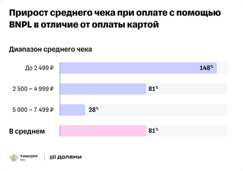 средний чек покупки с BNPL-сервисом на 81% больше покупки, оплаченной банковской картой image007