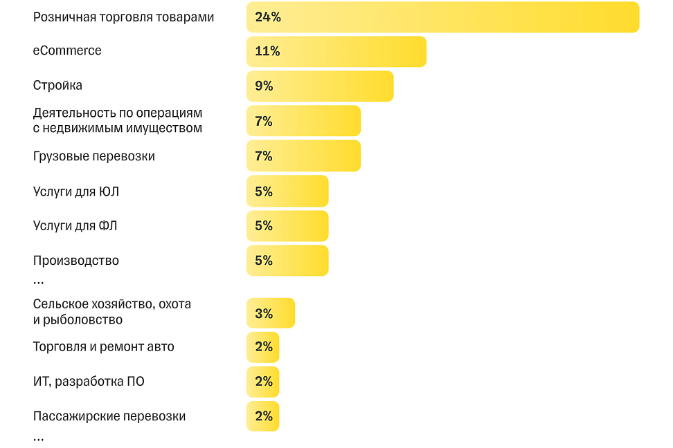 В России выросла доля предпринимателей старше 50 лет - №4