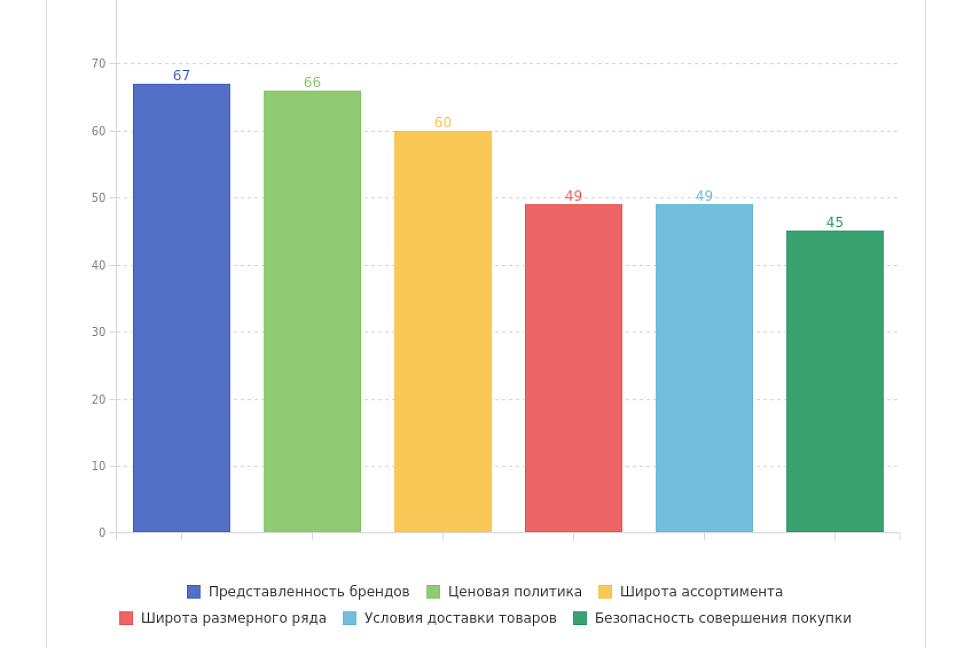 Anketolog.ru: как россияне покупают одежду в интернет каналах - №2