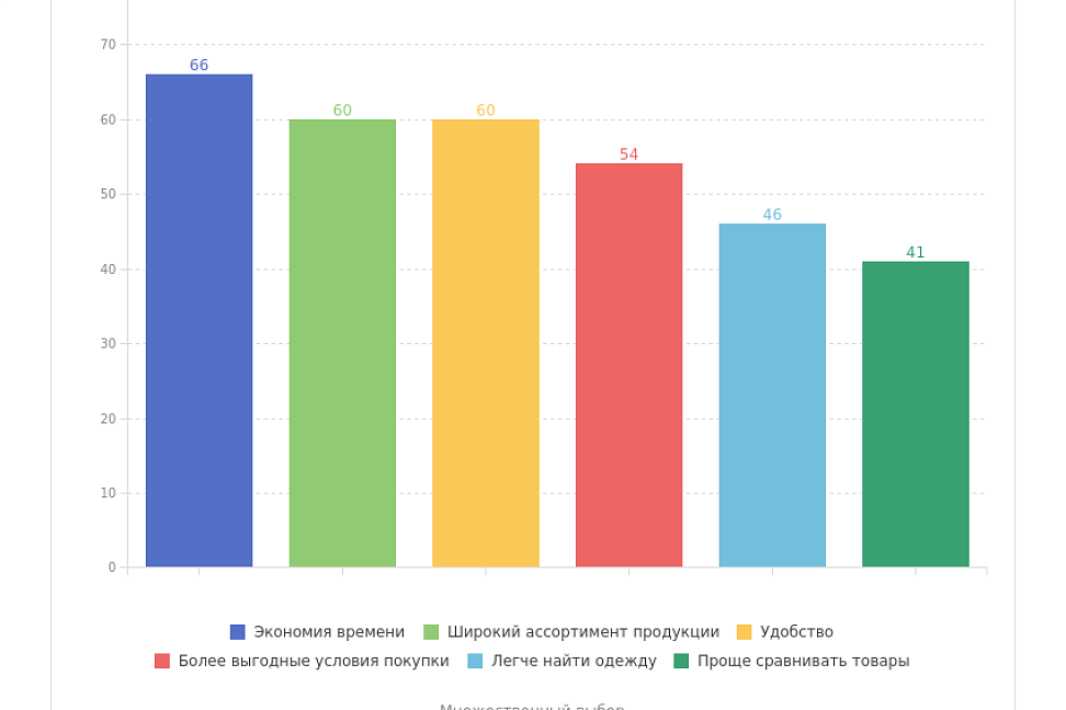 Anketolog.ru: как россияне покупают одежду в интернет каналах - №5
