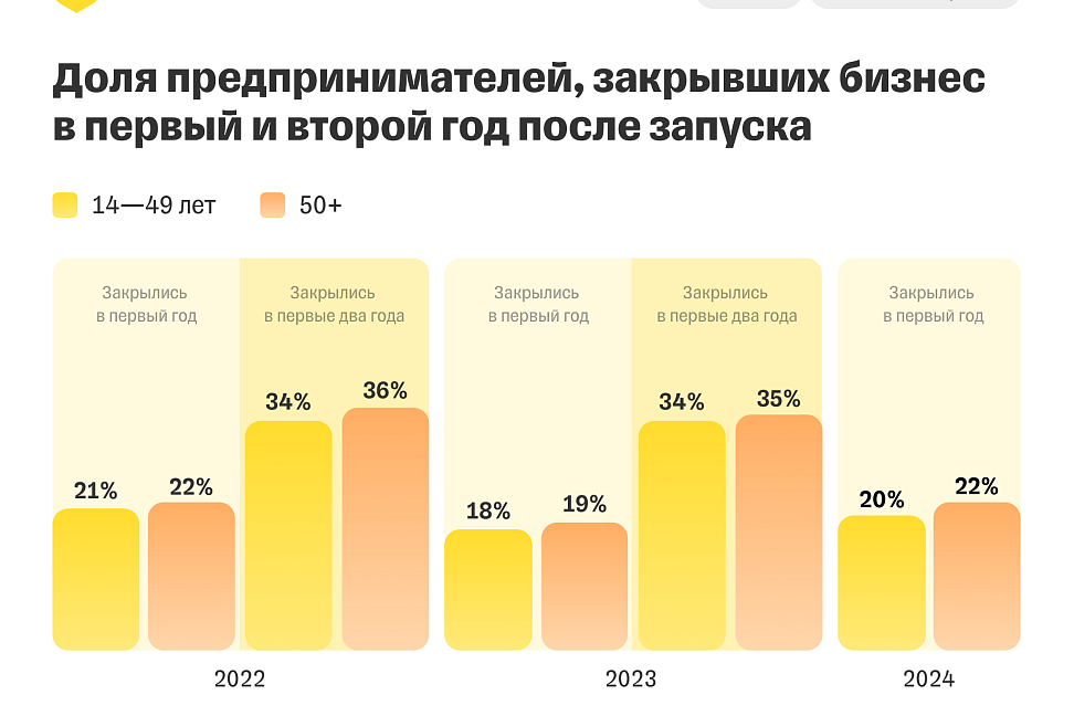 В России выросла доля предпринимателей старше 50 лет - №2